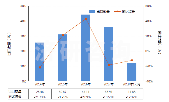 2014-2018年3月中國含有頭孢哌酮的藥品（未配定劑量或制成零售包裝）(HS30032018)出口量及增速統(tǒng)計